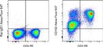 CD162 (PSGL-1) Antibody in Flow Cytometry (Flow)