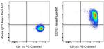 CD163 Antibody in Flow Cytometry (Flow)