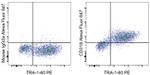 CD318 (CDCP1) Antibody in Flow Cytometry (Flow)