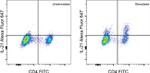 IL-21 Antibody in Flow Cytometry (Flow)