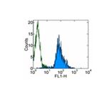 CD11b Antibody in Flow Cytometry (Flow)