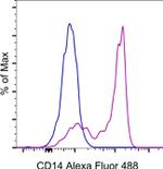 CD14 Antibody in Flow Cytometry (Flow)