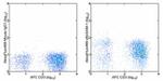 CD49e (Integrin alpha 5) Antibody in Flow Cytometry (Flow)