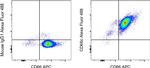 CD66c Antibody in Flow Cytometry (Flow)