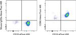 CD66 Antibody in Flow Cytometry (Flow)