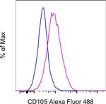 CD105 (Endoglin) Antibody in Flow Cytometry (Flow)