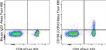 CD194 (CCR4) Antibody in Flow Cytometry (Flow)