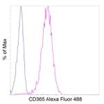 CD365 (Tim-1) Antibody in Flow Cytometry (Flow)