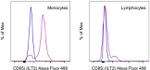 CD85j (ILT2) Antibody in Flow Cytometry (Flow)