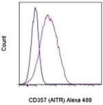 CD357 (AITR/GITR) Antibody in Flow Cytometry (Flow)