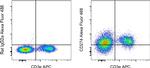 CD274 (PD-L1, B7-H1) Antibody in Flow Cytometry (Flow)