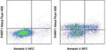 PARP1 (cleaved Asp214) Antibody in Flow Cytometry (Flow)