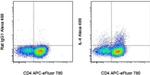 IL-4 Antibody in Flow Cytometry (Flow)