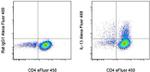 IL-13 Antibody in Flow Cytometry (Flow)