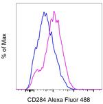 CD284 (TLR4) Antibody in Flow Cytometry (Flow)