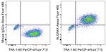 NLGN4X (Neuroligin-4) Antibody in Flow Cytometry (Flow)