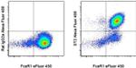 IL-33R (ST2) Antibody in Flow Cytometry (Flow)