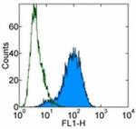 CD284 (TLR4) Antibody in Flow Cytometry (Flow)