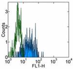 CD282 (TLR2) Antibody in Flow Cytometry (Flow)