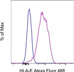 HLA-E Antibody in Flow Cytometry (Flow)