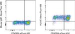 HLA-E Antibody in Flow Cytometry (Flow)