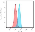 Cytochrome C Antibody in Flow Cytometry (Flow)