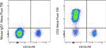 CD2 Antibody in Flow Cytometry (Flow)