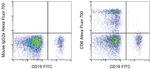 CD8a Antibody in Flow Cytometry (Flow)