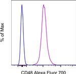 CD48 Antibody in Flow Cytometry (Flow)