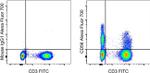 CD56 (NCAM) Antibody in Flow Cytometry (Flow)