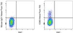 CD83 Antibody in Flow Cytometry (Flow)