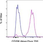 CD206 (MMR) Antibody in Flow Cytometry (Flow)