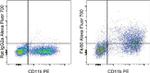 F4/80 Antibody in Flow Cytometry (Flow)