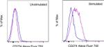 CD274 (PD-L1, B7-H1) Antibody in Flow Cytometry (Flow)