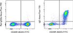 IgD Antibody in Flow Cytometry (Flow)