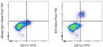 IDO Antibody in Flow Cytometry (Flow)