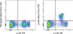 Ly-6G Antibody in Flow Cytometry (Flow)