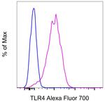 CD284 (TLR4) Antibody in Flow Cytometry (Flow)