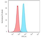 Beta-2 Microglobulin (Renal Failure and Tumor Marker) Antibody in Flow Cytometry (Flow)