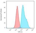 Beta-2 Microglobulin (Renal Failure and Tumor Marker) Antibody in Flow Cytometry (Flow)