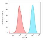 Beta-2 Microglobulin Antibody in Flow Cytometry (Flow)