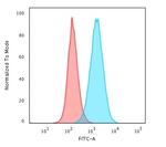 CD45RB (B-Cell Marker) Antibody in Flow Cytometry (Flow)