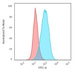 CD45RB (B-Cell Marker) Antibody in Flow Cytometry (Flow)