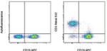 CD3 Antibody in Flow Cytometry (Flow)