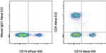 CD4 Antibody in Flow Cytometry (Flow)