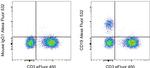 CD19 Antibody in Flow Cytometry (Flow)