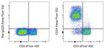 CD24 Antibody in Flow Cytometry (Flow)