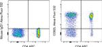 CD62L (L-Selectin) Antibody in Flow Cytometry (Flow)