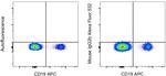 Mouse IgG2b kappa Isotype Control in Flow Cytometry (Flow)