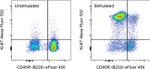 Ki-67 Antibody in Flow Cytometry (Flow)